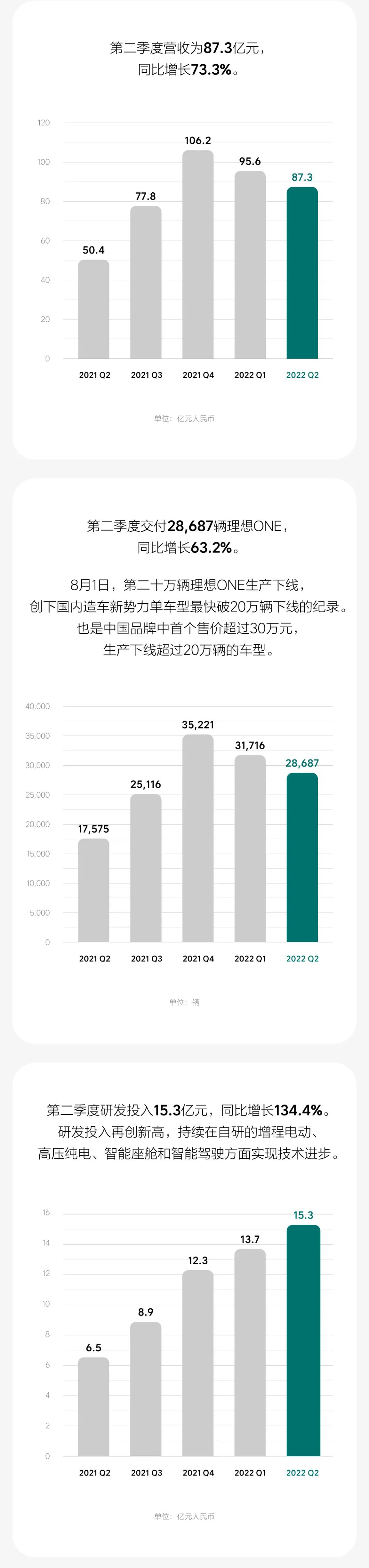 造车新势力公布二季度财报：“蔚小理”现金储备近1494亿元.jpg