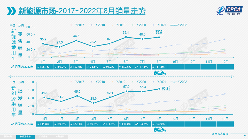 8月新能源乘用车批发销量达63.2万辆 渗透率突破30%.png