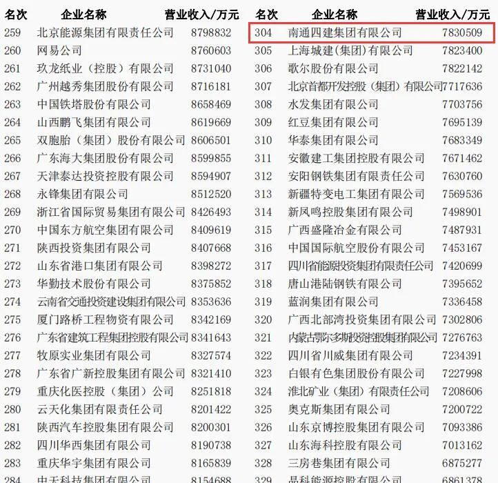 南通四建再次跻身中国企业500强、中国民营企业500强.jpg
