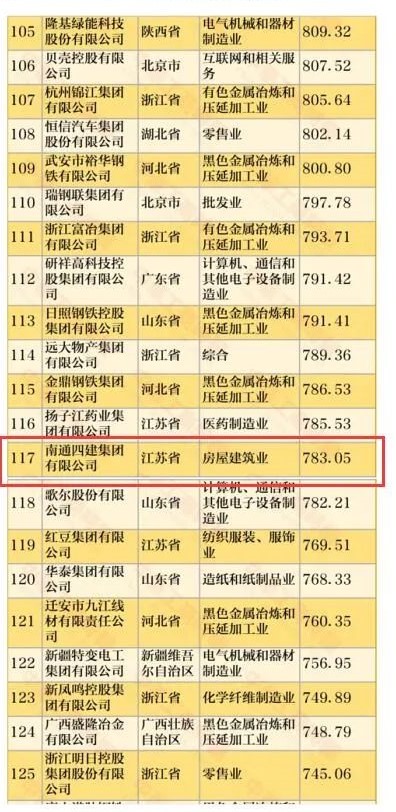 南通四建再次跻身中国企业500强、中国民营企业500强.jpg