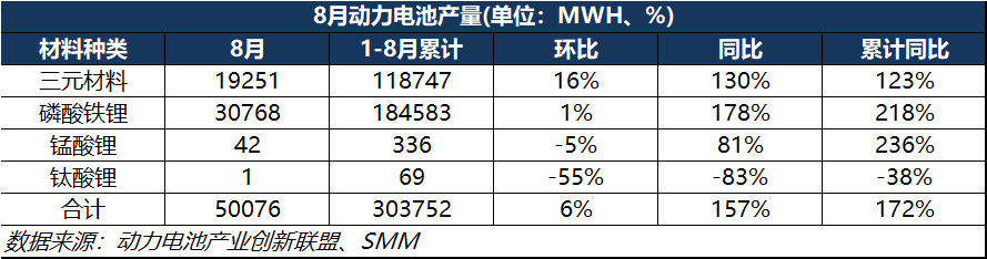 8月动力电池产量突破50GWh！三元电池处于累库行情？.png