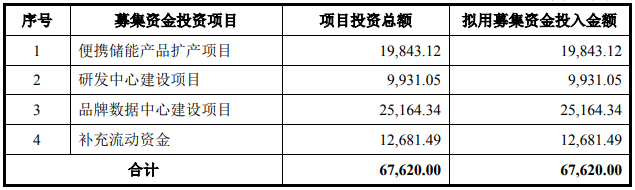 超募逾51亿！便携储能第一股华宝新能9月19日将登陆创业板.png