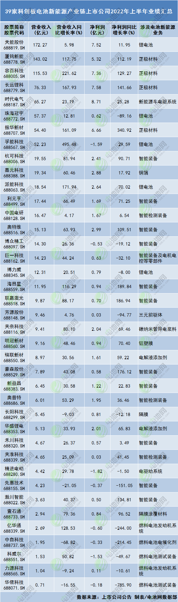 科创板上市公司中报整体营收5195亿！这一行业贡献近两成.jpg