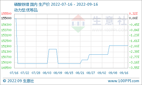 磷酸铁锂市场平稳运行为主 动力型优等品价格152000元/吨.png