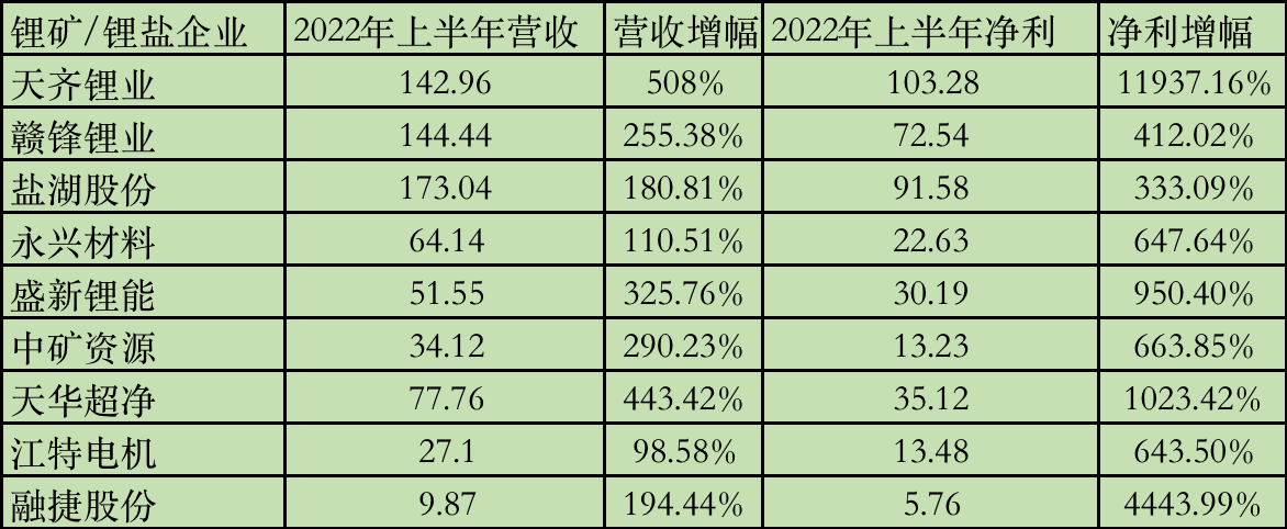 锂矿如金矿！近10家锂企净利呈倍数增长，掌门人集体冲击富豪榜.png