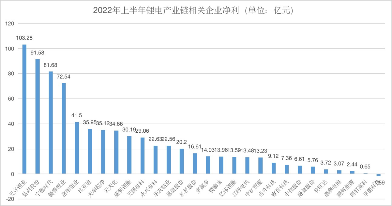 锂矿如金矿！近10家锂企净利呈倍数增长，掌门人集体冲击富豪榜.png