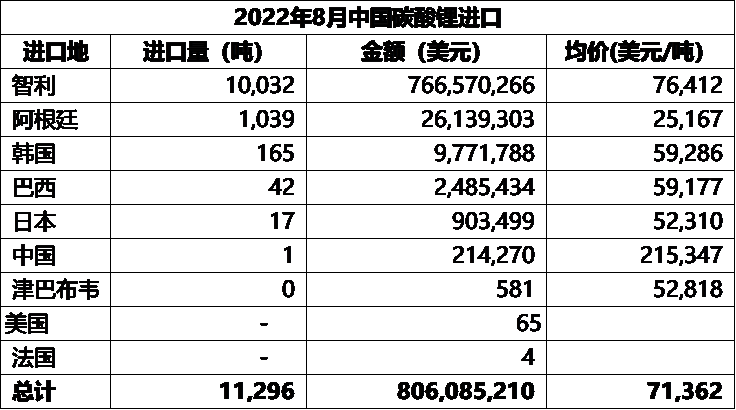 8月中国碳酸锂进口量11296吨 进口均价71362美元/吨.png