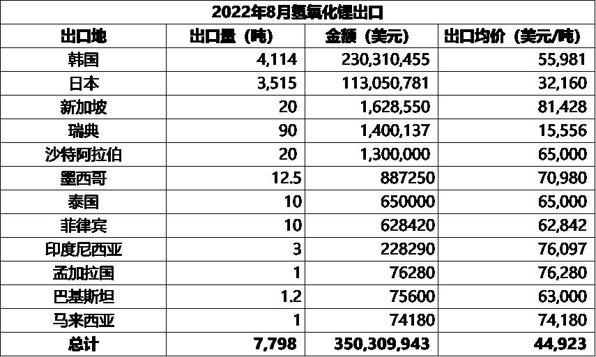 8月中国碳酸锂进口量11296吨 进口均价71362美元/吨.png