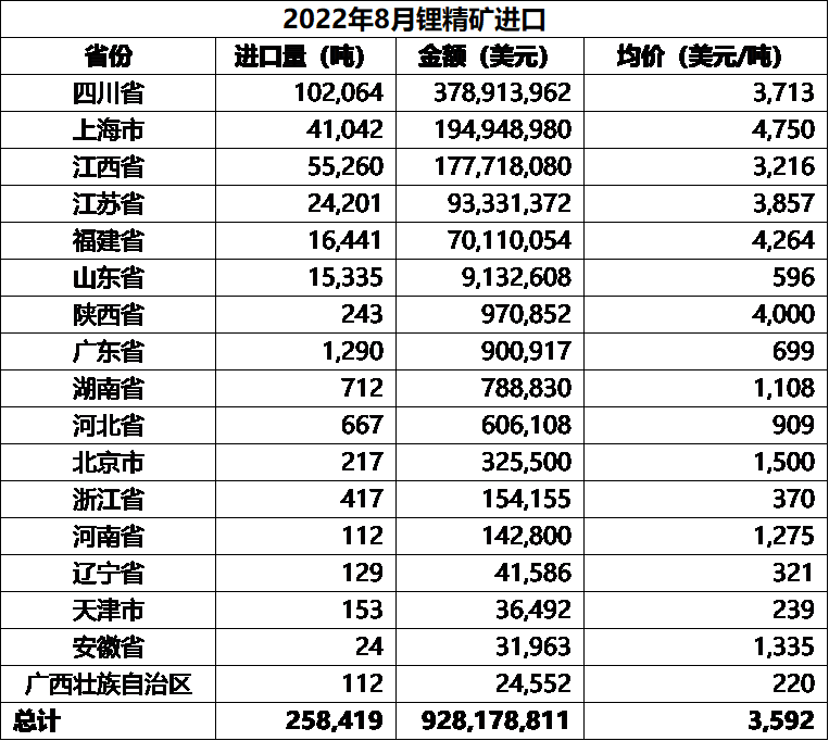 8月中国碳酸锂进口量11296吨 进口均价71362美元/吨.png