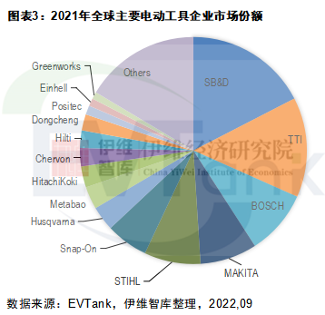 5亿只！572亿美元！2022年全球电动工具出货量及规模或双降.png