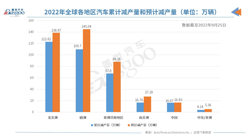 AFS：今年中国因缺芯已减产16.67万辆车，约为去年同期的十分之一.jpg