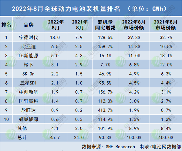 前8月全球动力电池装车量287.6GWh 北美成电池制造商投资重点.jpg