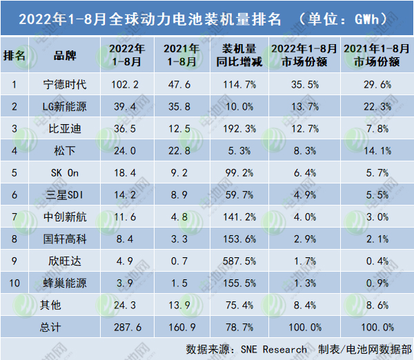 前8月全球动力电池装车量287.6GWh 北美成电池制造商投资重点.jpg