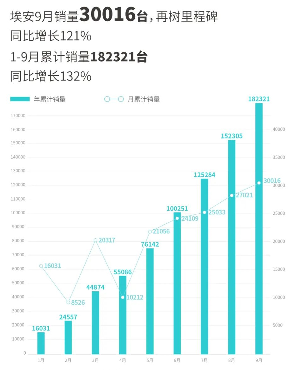 造车新势力9月战报：埃安销量突破3万辆 5家交付破万.jpg