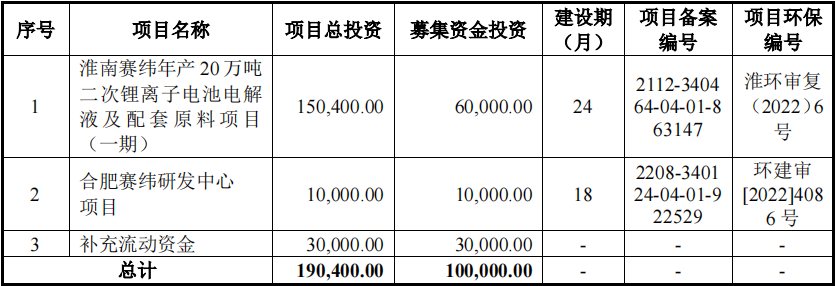 珠海赛纬创业板IPO获受理 拟募资10亿加码电解液主业.png