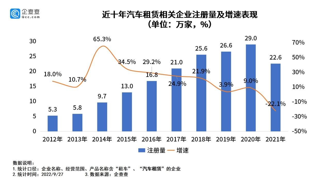 我国现存汽车租赁相关企业140万家 上半年新增2.9万家.png