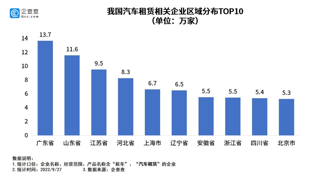 我国现存汽车租赁相关企业140万家 上半年新增2.9万家.png