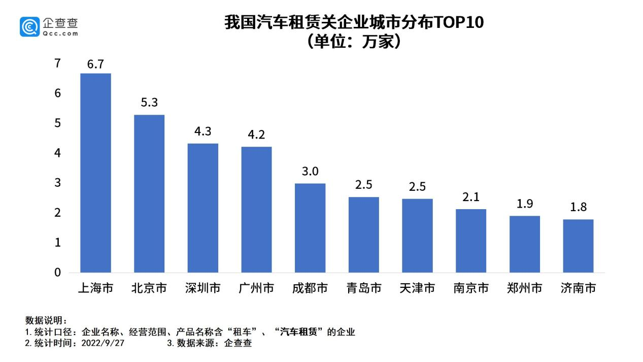 我国现存汽车租赁相关企业140万家 上半年新增2.9万家.png