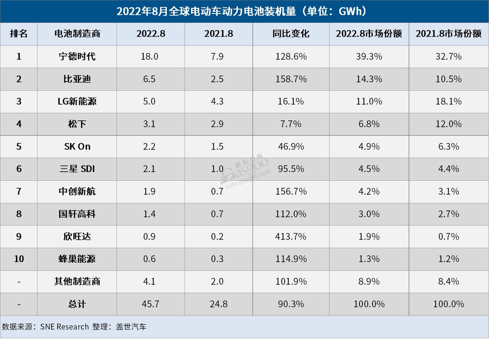 8月全球电动车电池装机量：市占率近40%，宁王“屠榜”.jpg