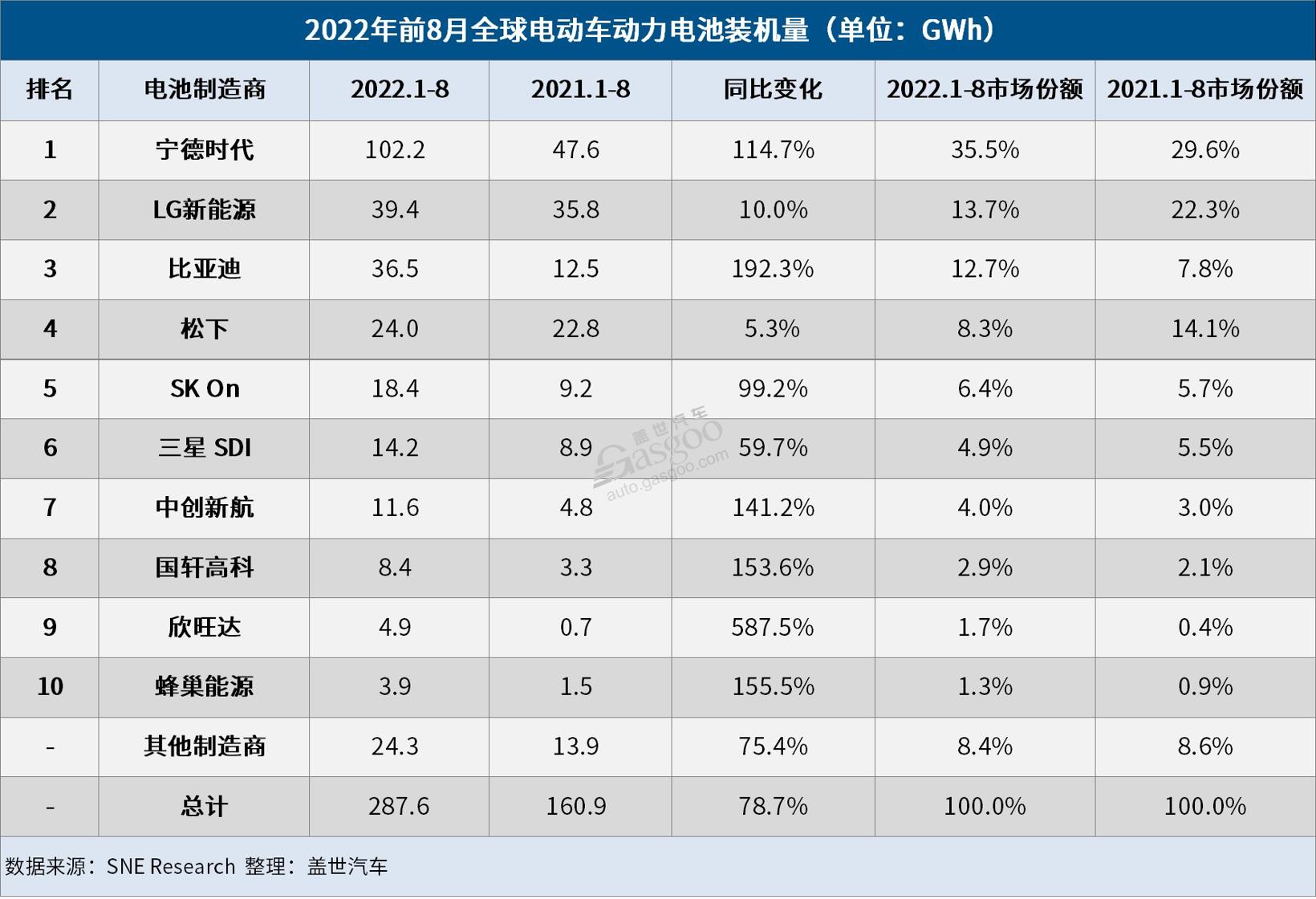 8月全球电动车电池装机量：市占率近40%，宁王“屠榜”.jpg