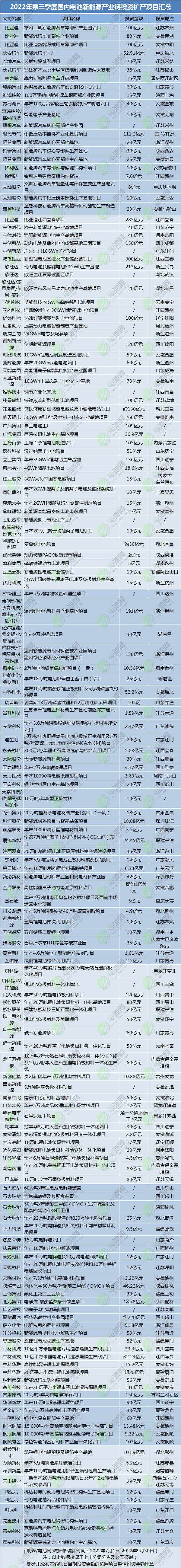 3个月投资超6700亿！国内电池新能源扩产项目汇总.png