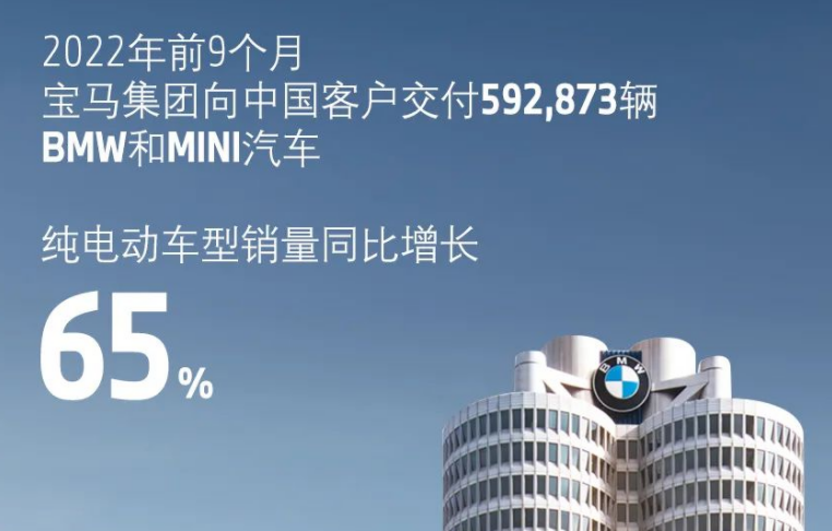 宝马前三季度销售纯电动车超12.8万辆 同比增长翻倍.png 宝马前三季度销售纯电动车超12.8万辆 同比增长翻倍.png