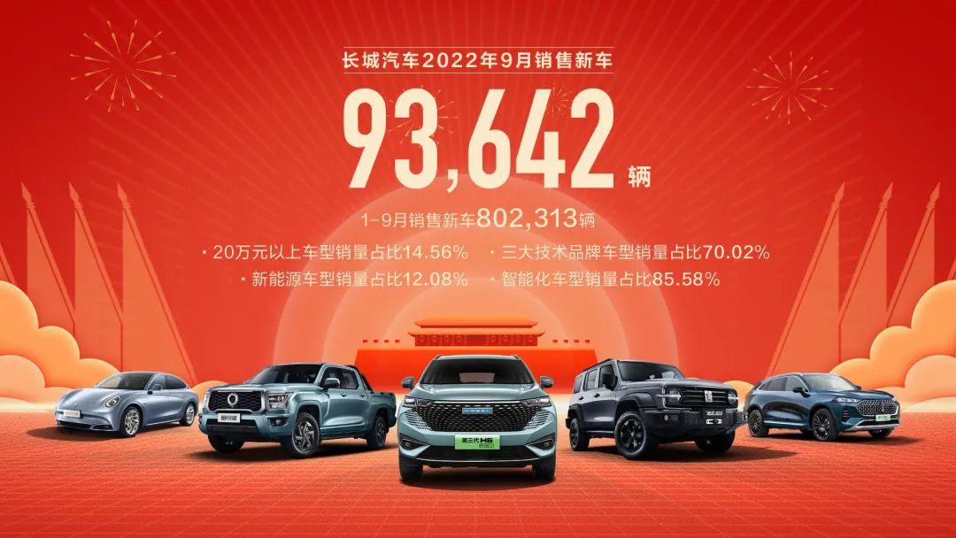 长城汽车9月新能源车销量破万 年内累计销售近9.7万辆.jpg