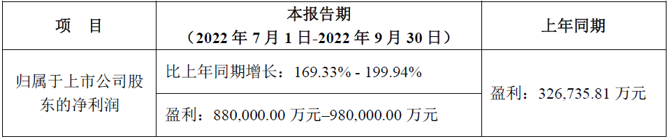 三个月有望净赚98亿！宁德时代三季报预告出炉！.png