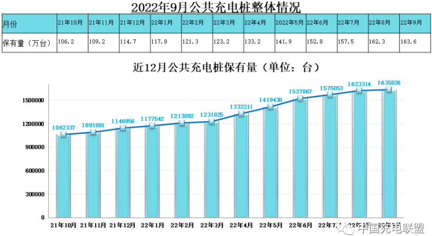 截至9月全国充电基础设施累计数量达448.8万台 同比增长翻倍.png