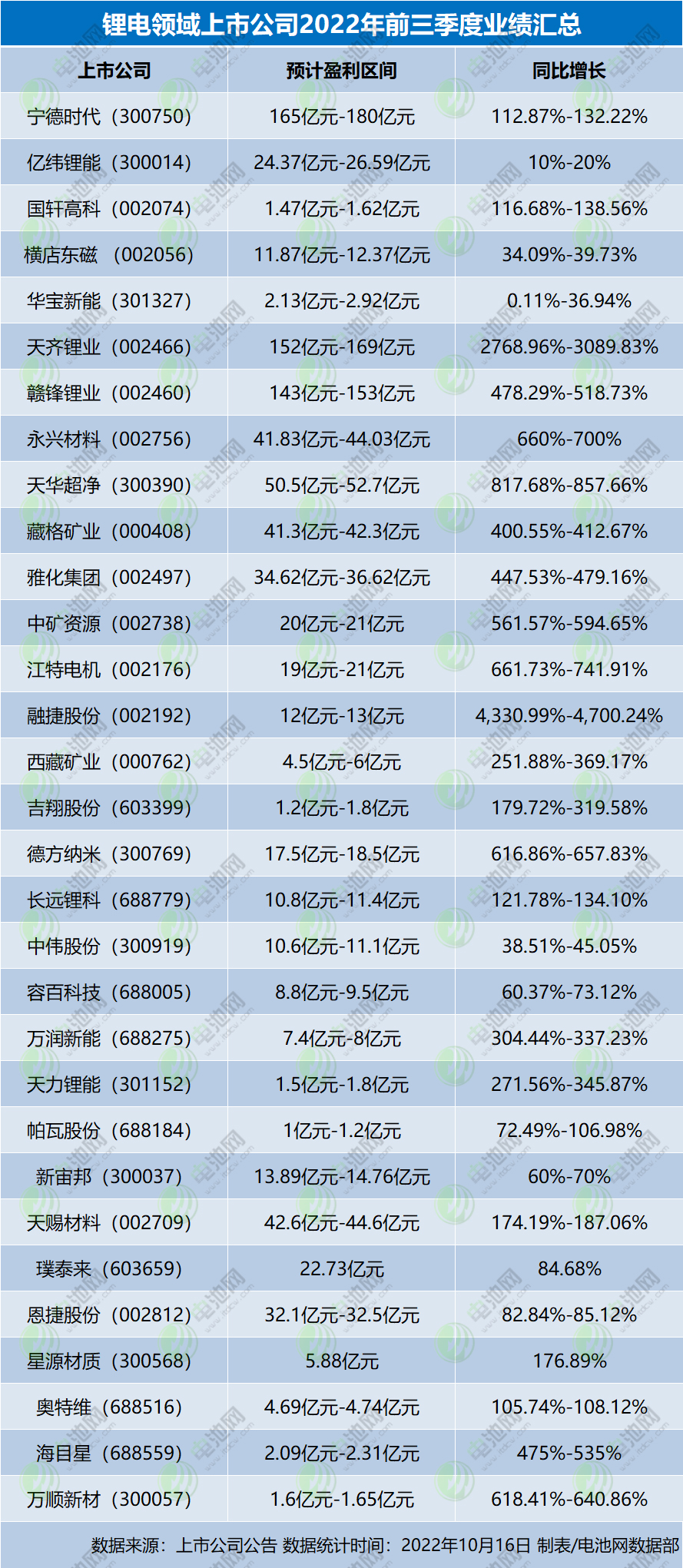 锂电领域上市公司业绩暖风吹：30家前三季度净利预超去年全年.jpg