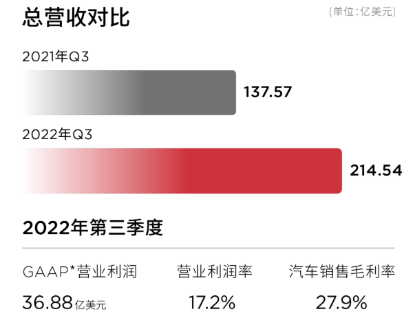 特斯拉第三季度净利近33亿美元 全球累计交付量突破300万辆.png
