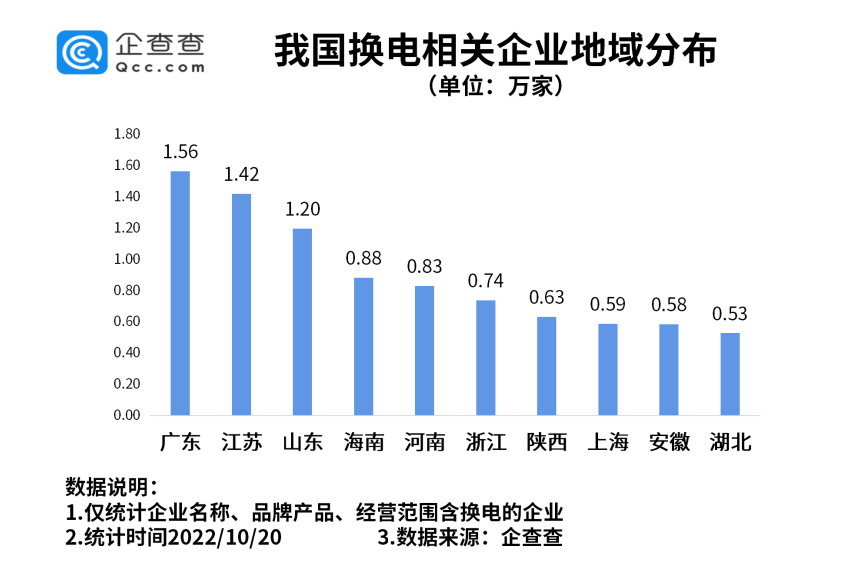 我国现存换电相关企业14.43万家 各地利好政策持续加码.png