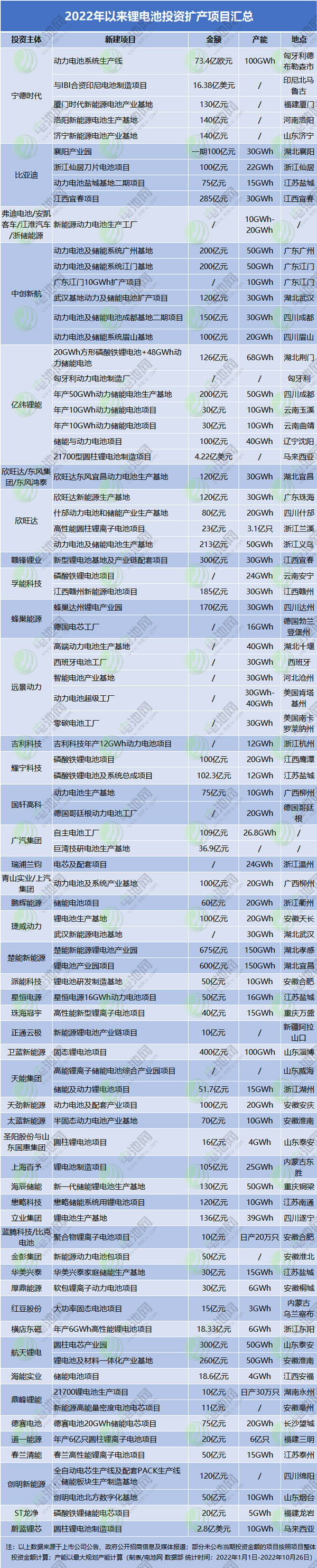 8427亿元！2038GWh！2022年锂电池投资扩产项目大盘点.jpg