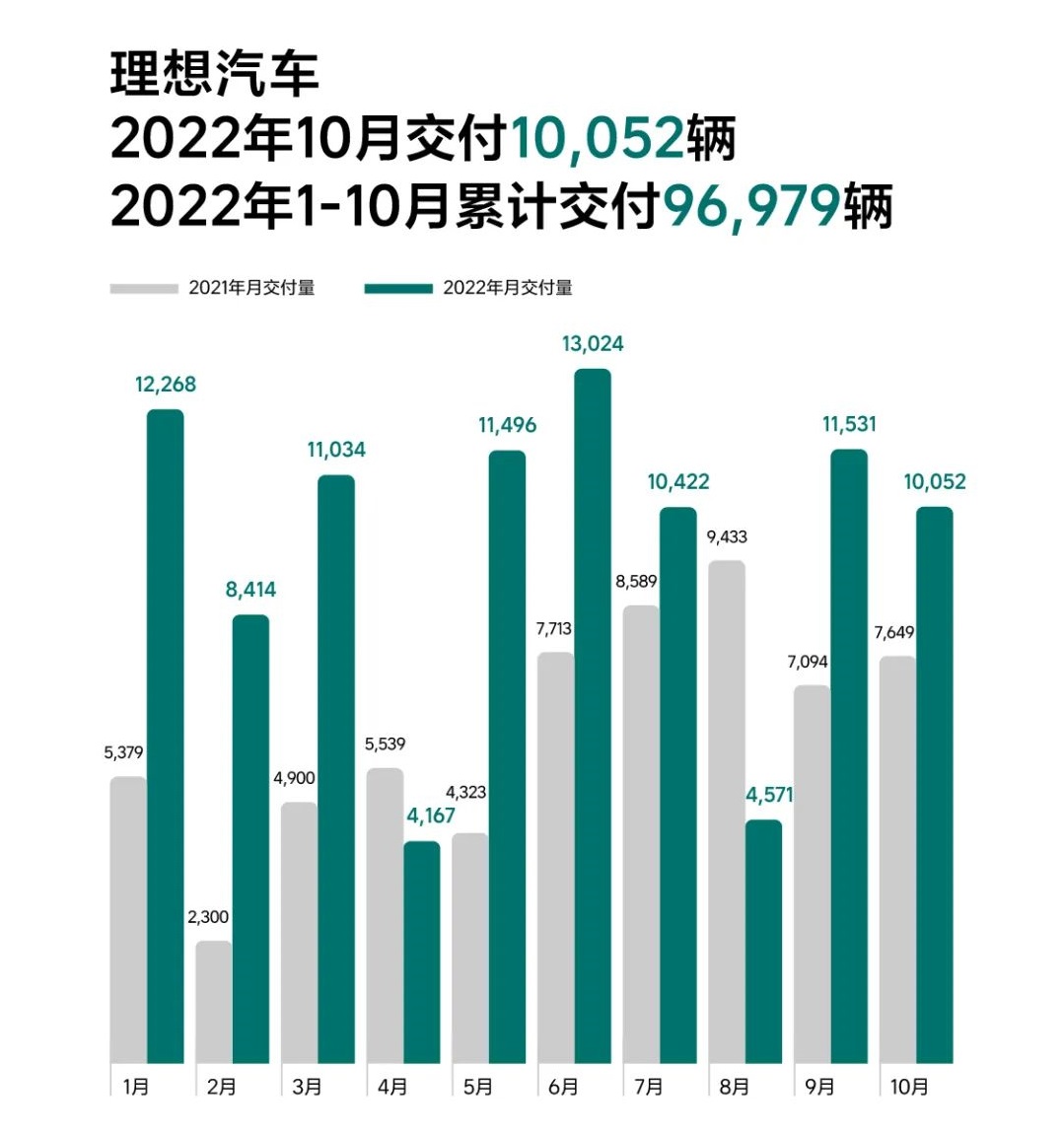 造车新势力10月战报：埃安销量再破3万 问界/极氪交付超蔚小理.jpg