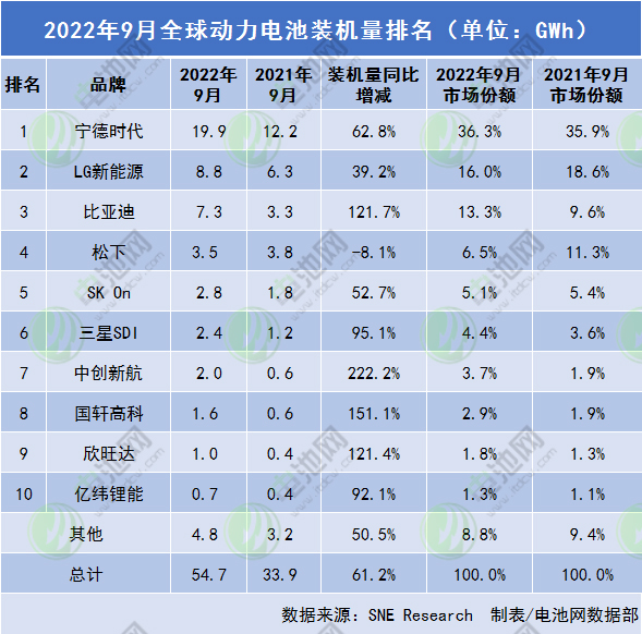 全球动力电池TOP10公司前三季度装车量出炉！最高同比增逾4倍.jpg