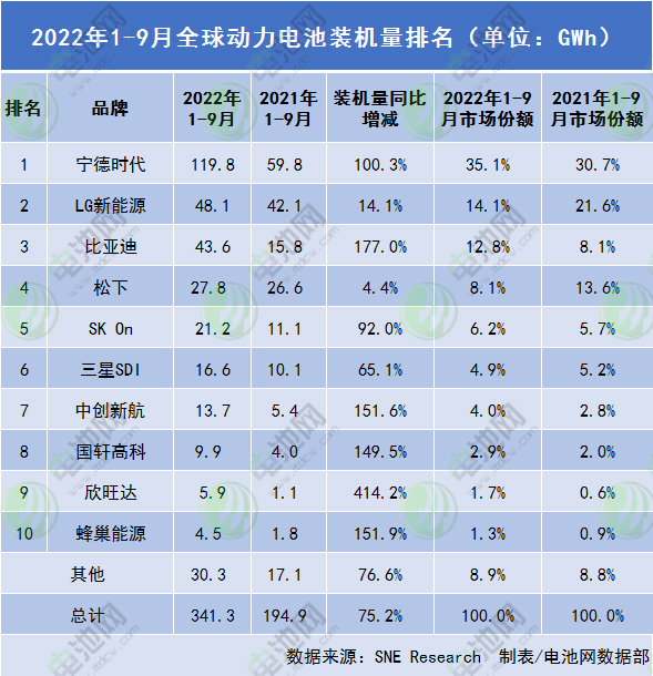 全球动力电池TOP10公司前三季度装车量出炉！最高同比增逾4倍.jpg
