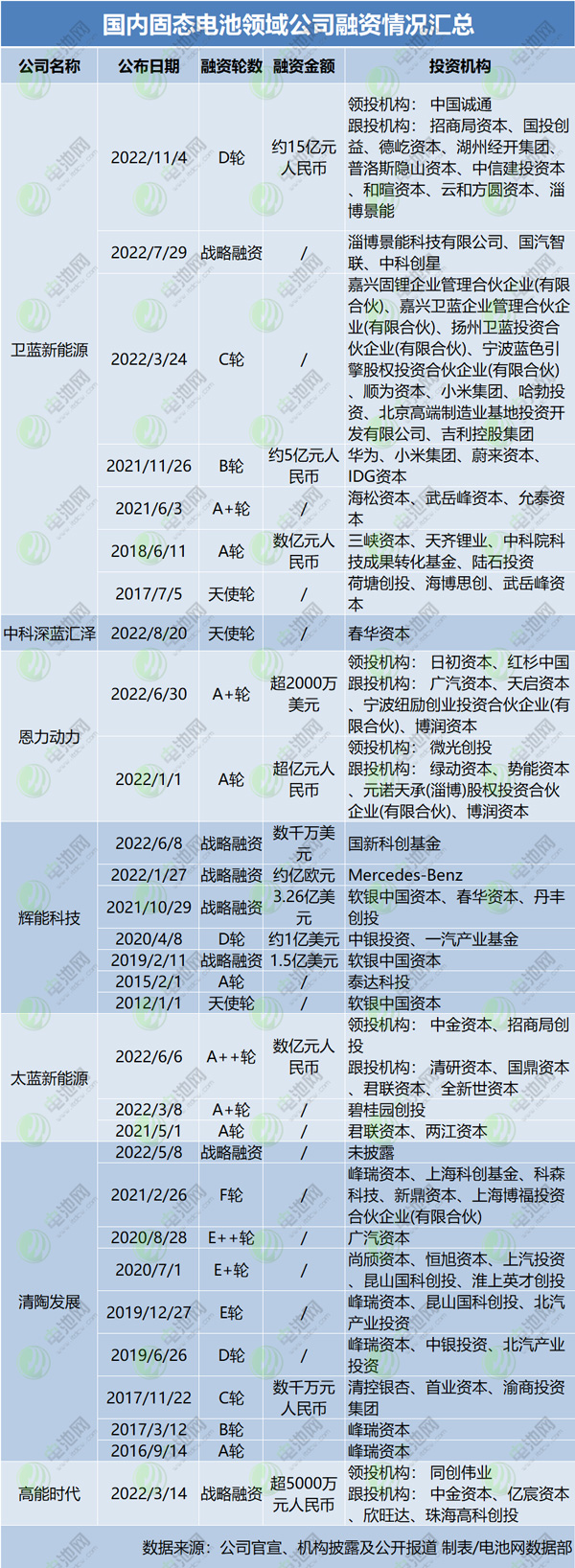 固态电池频获资本力挺！又一公司完成近15亿元D轮融资.jpg