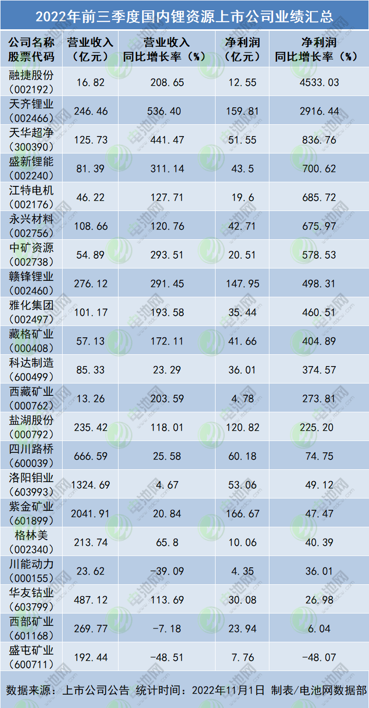 电池级碳酸锂均价涨至57.6万元/吨！比亚迪/宁德时代/欣旺达/SK On加速锁定上游原材料.gif