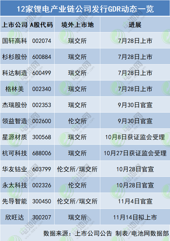 发力海外资本市场！12家锂电产业链公司发行GDR动态一览.gif