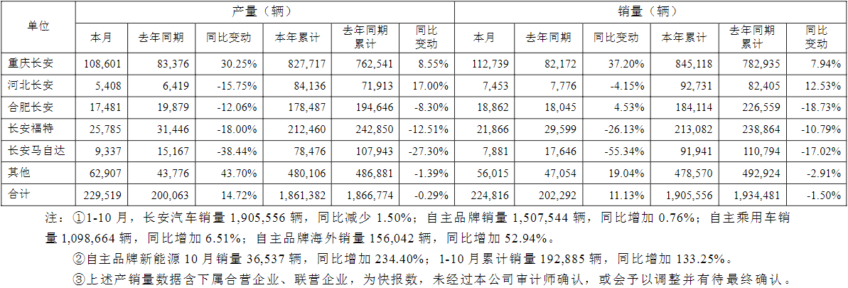 “缺芯、贵电”影响生产！长安汽车前10月自主品牌新能源销售19.29万辆.png