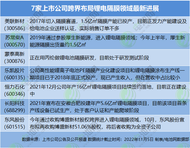 IRA法案对于隔膜供应链企业影响较小！7家公司跨界隔膜传出新动态.jpg