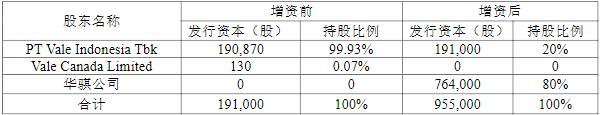 华友钴业印尼镍矿项目持续推进 拟4869万美金认购KNI80%股份