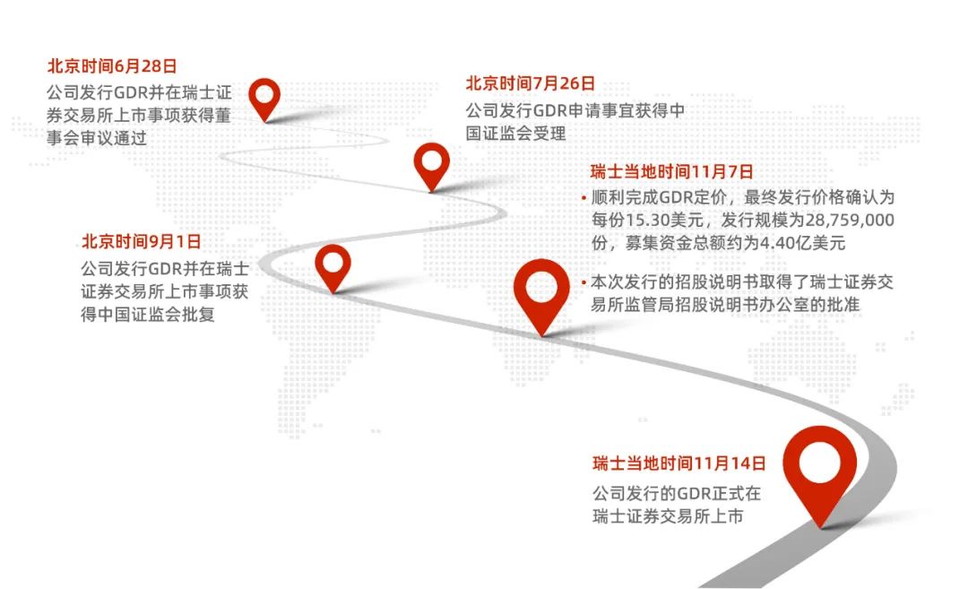募资约4.4亿美元！第5家锂电中国企业成功发行GDR登陆瑞交所.jpg