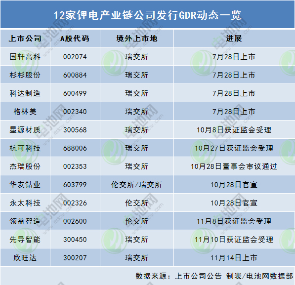 募资约4.4亿美元！第5家锂电中国企业成功发行GDR登陆瑞交所.jpg