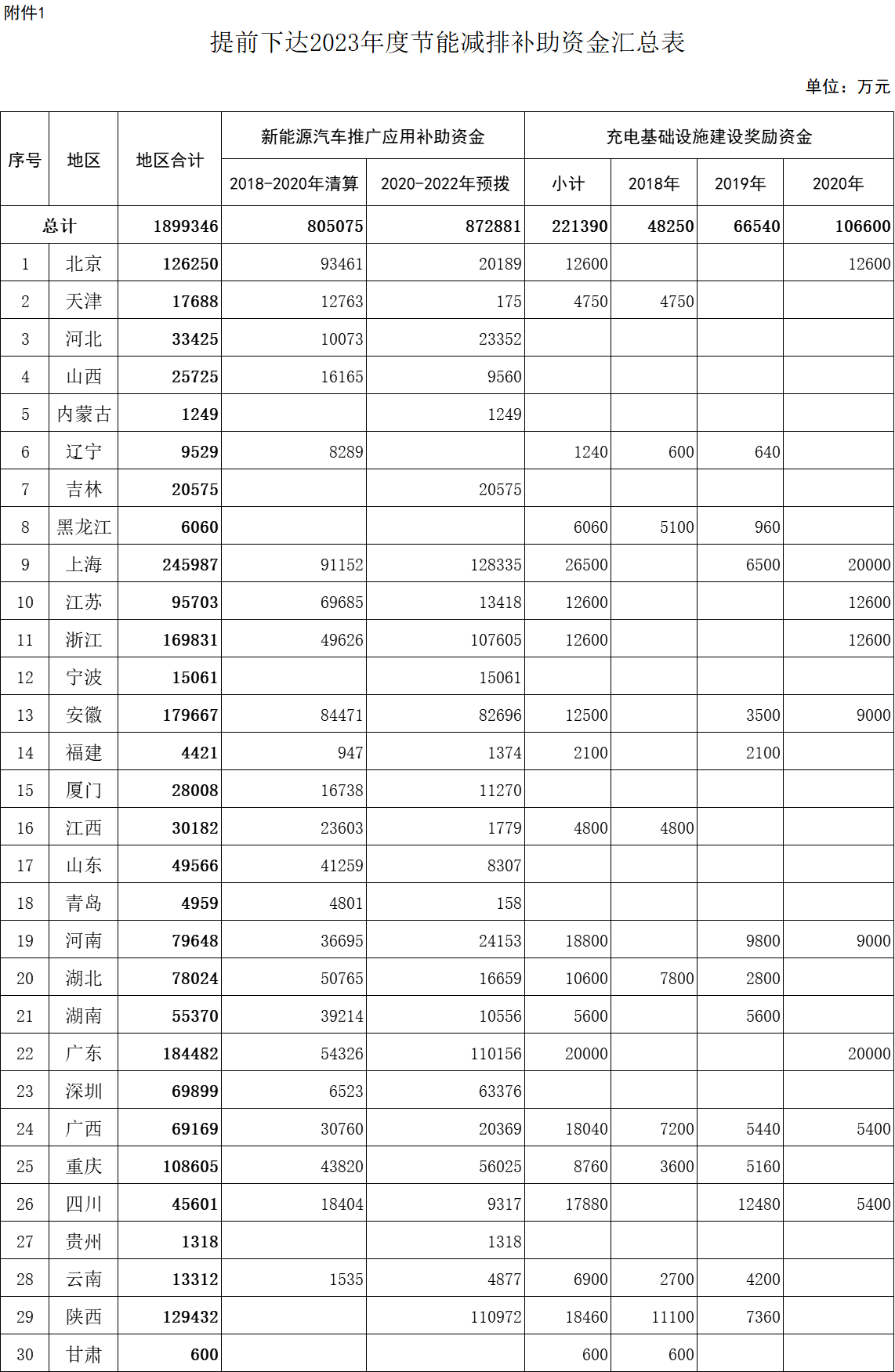 190亿！财政部提前下达2023年新能源车及充电基础设施建设补贴.png