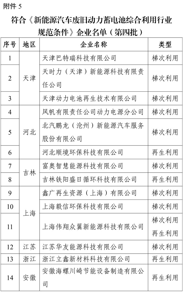 工信部就第四批动力电池回收白名单征求意见 41家公司上榜.jpg