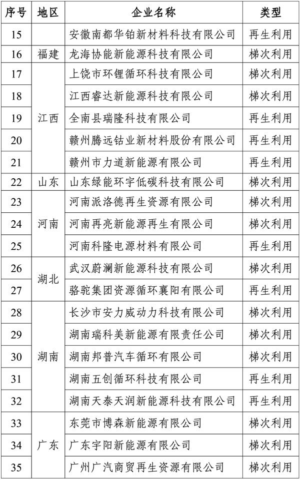 工信部就第四批动力电池回收白名单征求意见 41家公司上榜.jpg