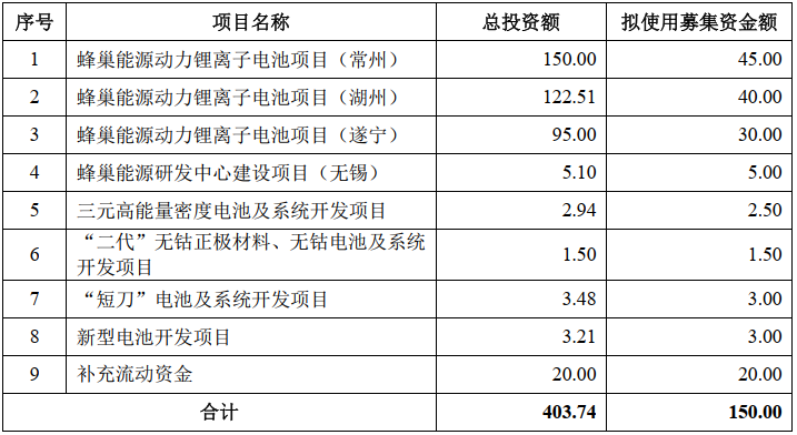 又一电池巨头科创板IPO获受理 拟募资150亿元主投动力电池项目.png