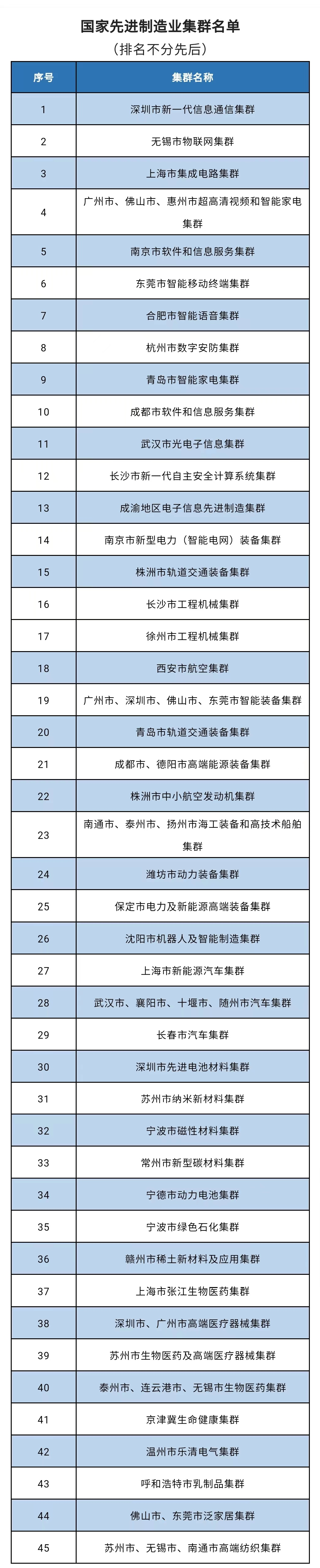 工信部公布45个国家先进制造业集群名单.png