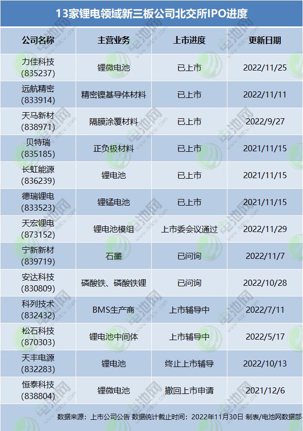 开市1周年！13家锂电领域公司冲刺北交所IPO最新动态一览.jpg